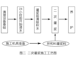 全椒灌浆料施工工艺—文字完整版